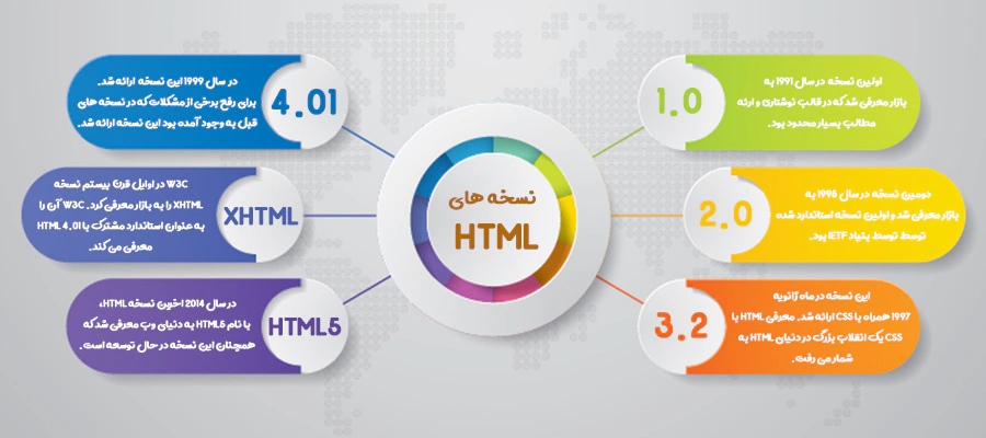 نسخه های مختلف HTML