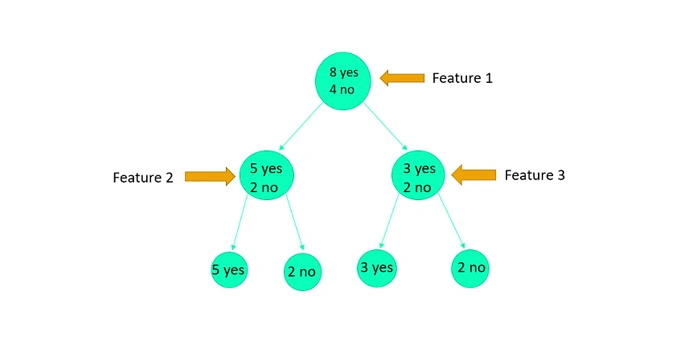 آشنایی با کاربرد درخت تصمیم در یادگیری ماشین