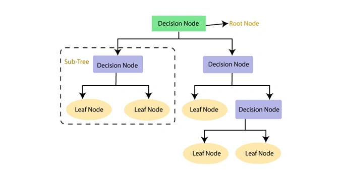 نمونه ای از درخت تصمیم در یادگیری ماشین