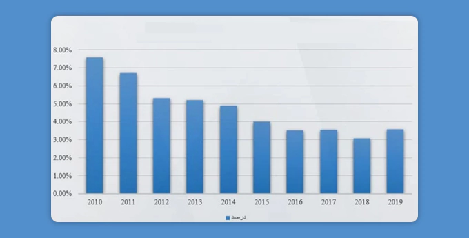 نمودار کاهش بیکاری مهندسان کامپیوتر از سال 2010 تا 2019