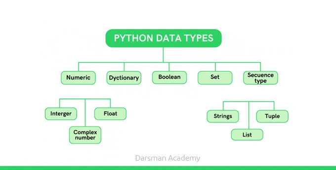 نمایش درختی انواع داده در پایتون