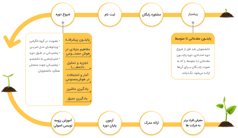 مسیر گذراندن دوره