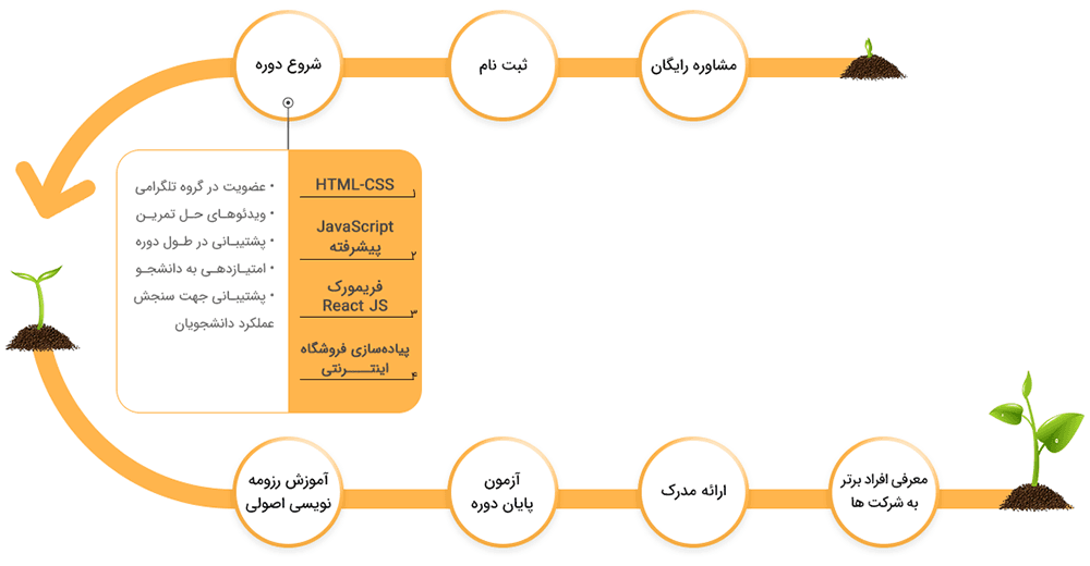 مسیر گذراندن دوره